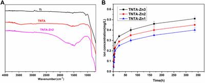 Construction of Mussel-Inspired Dopamine–Zn2+ Coating on Titanium Oxide Nanotubes to Improve Hemocompatibility, Cytocompatibility, and Antibacterial Activity